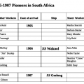 1905-1907 Pioneer South Africa Workers