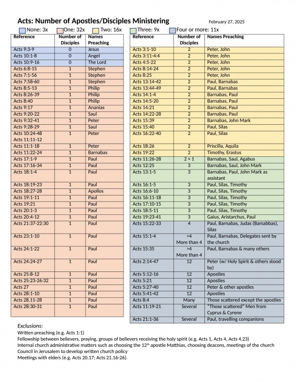 Acts 2x2 Chart