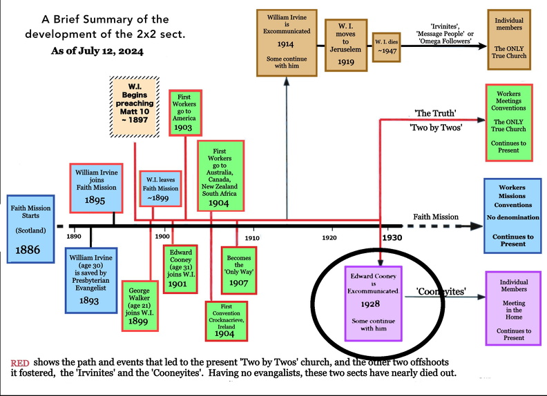 2x2 Chart with 3 sect cooneys