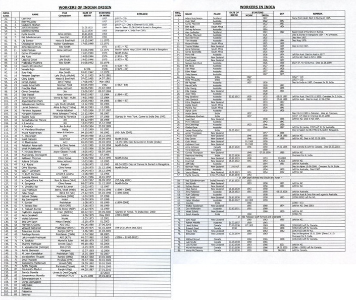 INDIA Workers History since 1922