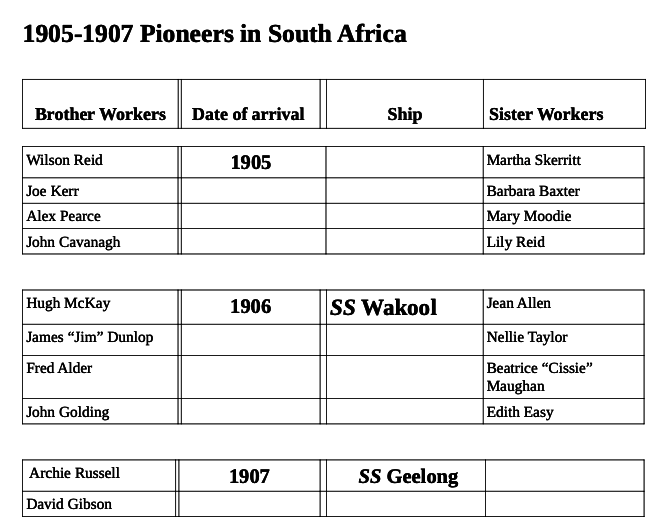 1905-1907 Pioneer South Africa Workers